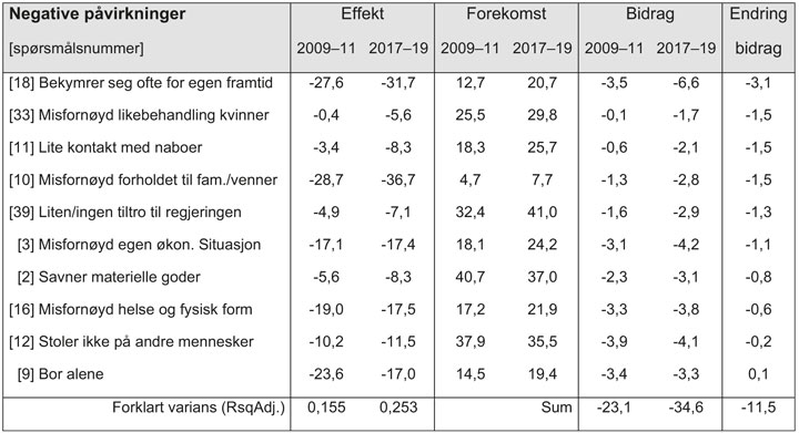 Tabell 4 Ulike forholds betydning for nedgangen i lykkenivå fra 2009–11 til 2017–19 for personer 15–39 år. (Norsk Monitor. Effekt: mva regresjonsanalyse av prosentovervekt. Forekomst: prosent. Bidrag: effekt*forekomst/100)