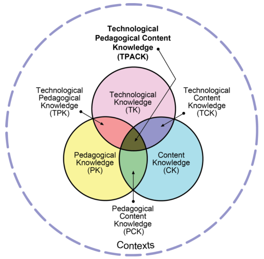 Figur 1: TPACK-modellen (Koehler & Mishra, 2011).