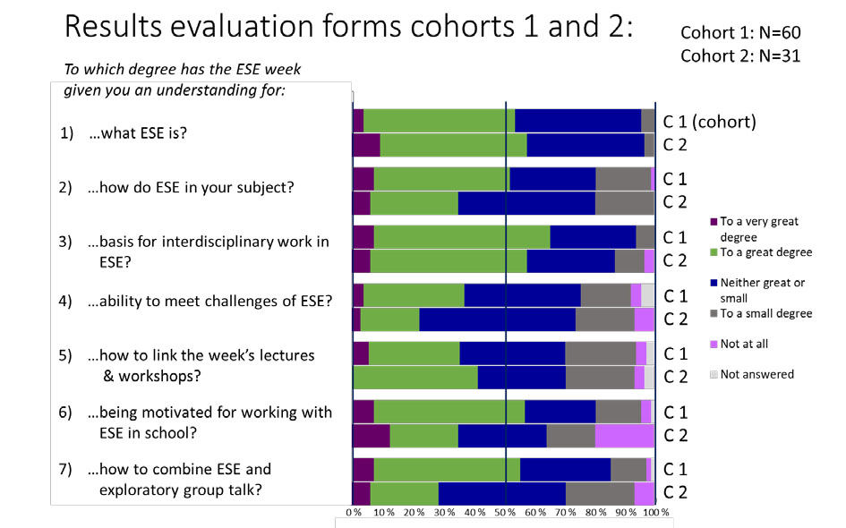 Figure 1. Evaluation form results (both cohorts)