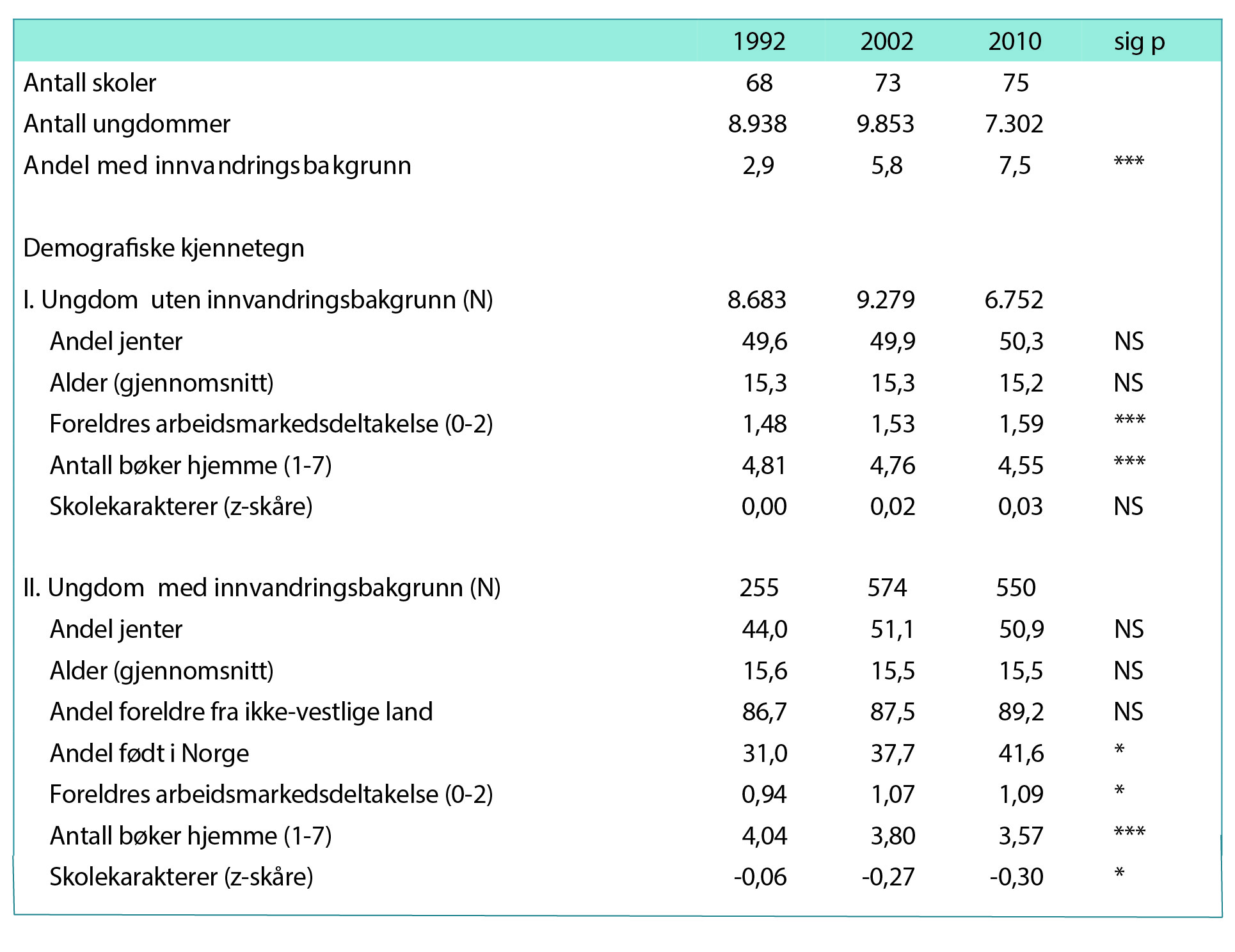 Tabell 1. Oversikt over Ung i Norge 1992, 2002 og 2010