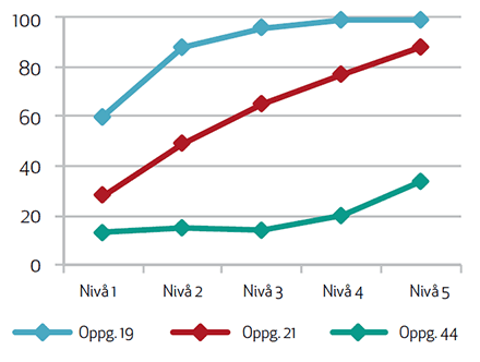 Figur 3 Andel elever på hvert nivå som klarte på oppgave 19, 21 og 44 i leseprøven for 8. trinn i 2009