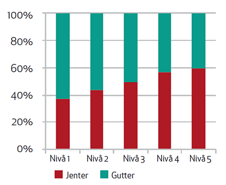 Figur 4 Gutt er og jenter fordelt på nivåer i nasjonale leseprøver for 8. trinn i 2009