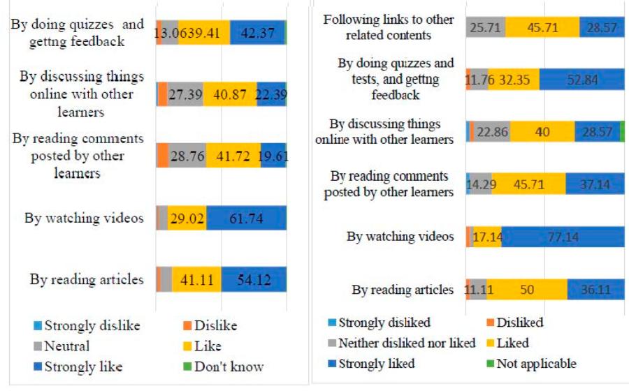 Table 4. Left: Learning preferences prior to the course start (N=920), and Right: learners’ preferred ways of learning (post-course) (N=35)