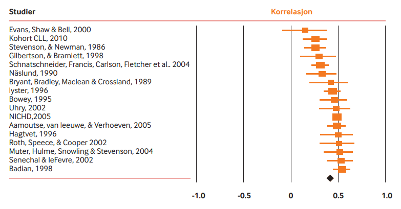 Figur 1: Korrelasjonen mellom ordforråd i barnehage og leseforståelse i skolealder for den enkelte studien, og gjennomsnittlig korrelasjon for alle studiene (markert med ♦)