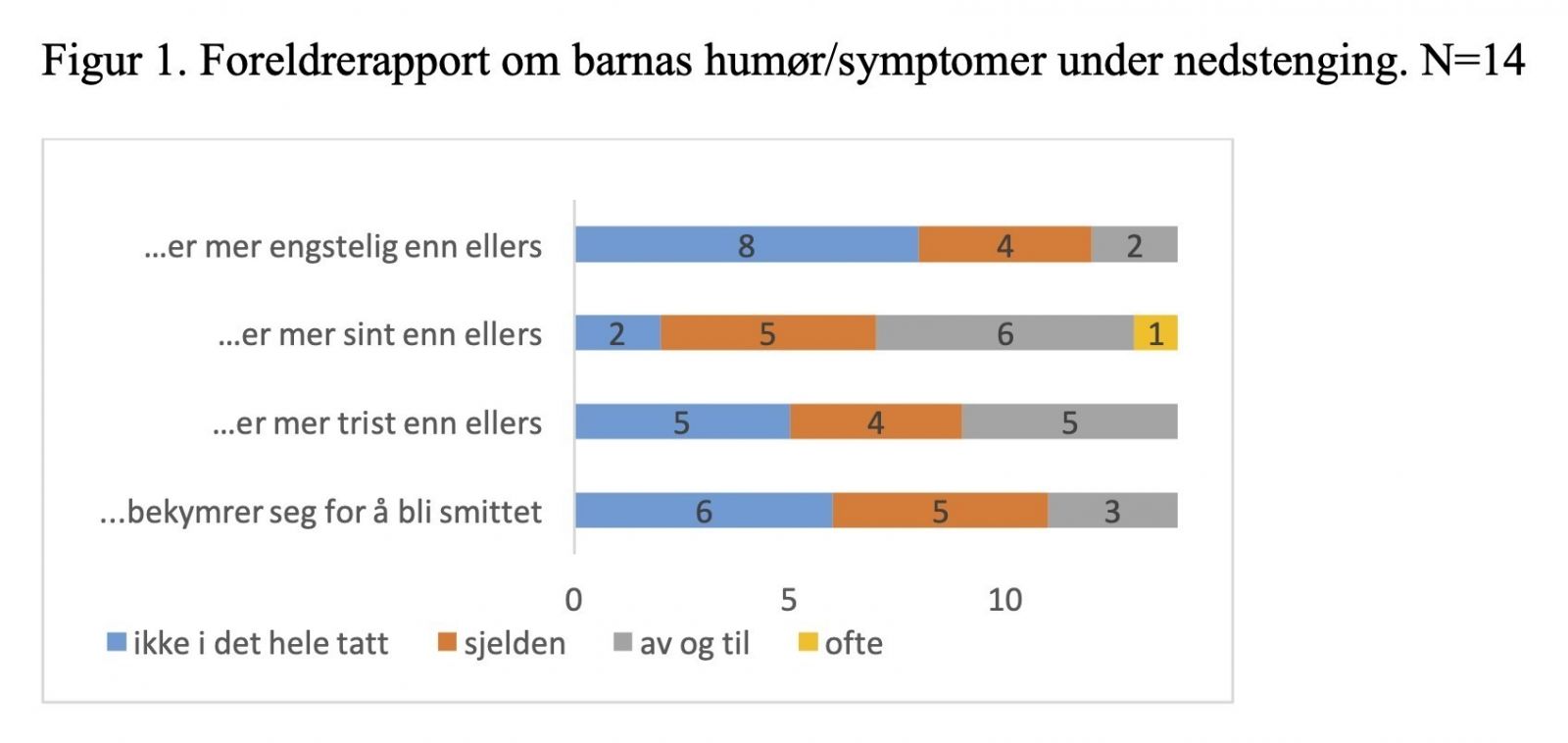 Figur 1. Foreldrerapport om barnas humør/symptomer under nedstenging. N=14