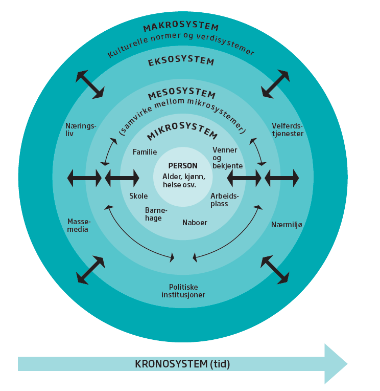Figur 1: Bronfenbrenners utviklingsøkologiske modell (Bronfenbrenner, 2005)
