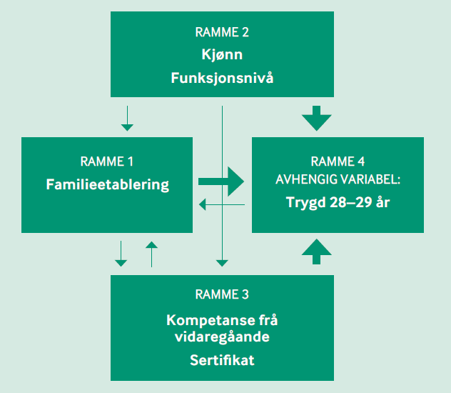  Figur 2. Modell over samanhengen mellom familieetablering og trygdemottak, supplert med relevante uavhengige variablar.