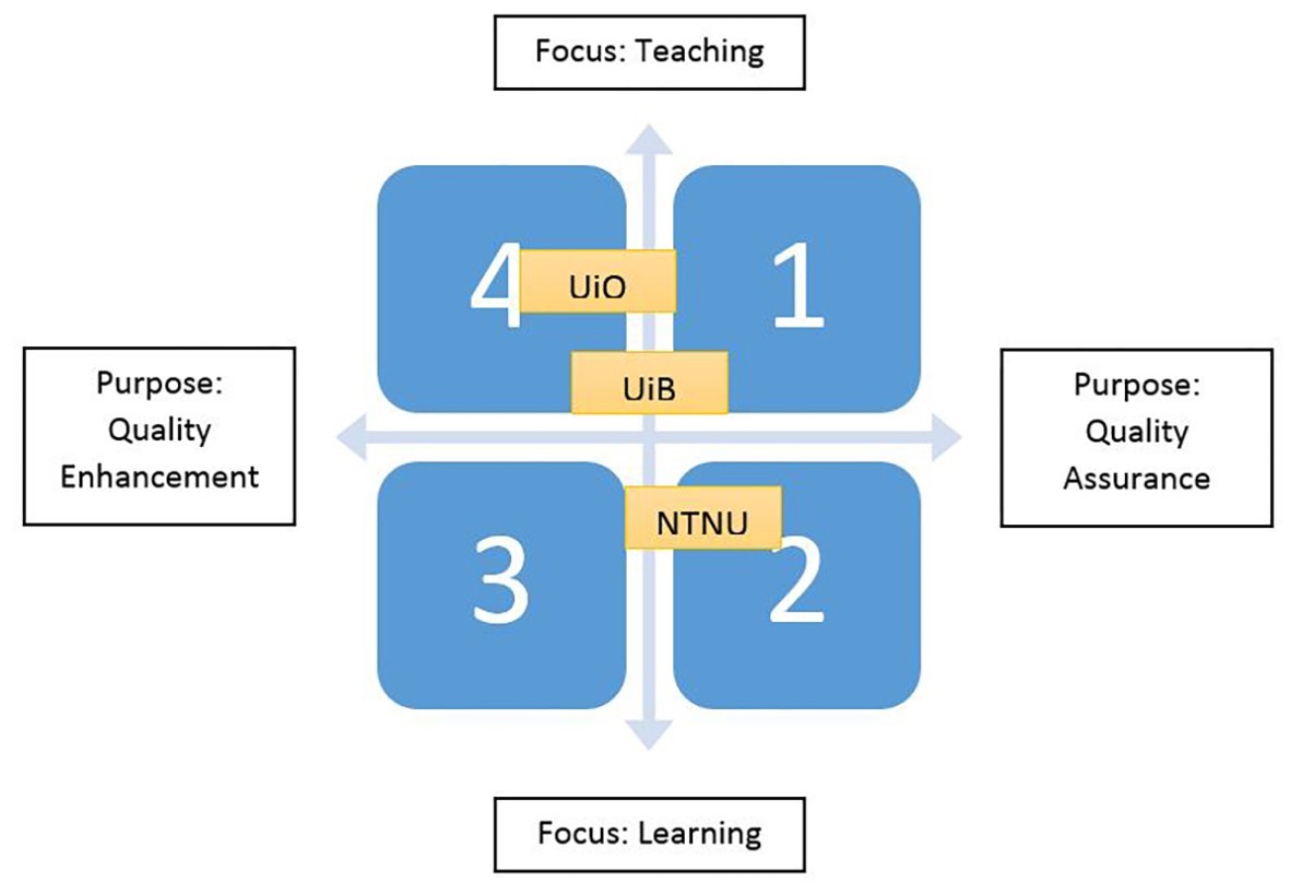 Figur 2. Aims in Quality Management – modifisert matrise med institusjonenes plassering