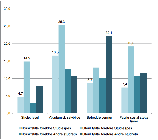 Figur 1: Beregnet sannsynlighet for reduksjon på fire indikatorer for psyko-sosial tilpasning og sosial kapital i overgangen mellom ungdomstrinnet (2008) og videregående opplæring (2009/2010). Prosent. Kontrollert for kjønn, sosial bakgrunn og grunnskolepoeng. Ungdom i Oslo født 1992.