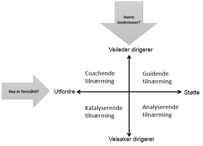 Figur 2. Modellen illustrerer hvordan ulike tilnærminger i veiledning kan deles inn etter veiledningens formål og etter hvor dirigerende veileder og veisøker er.