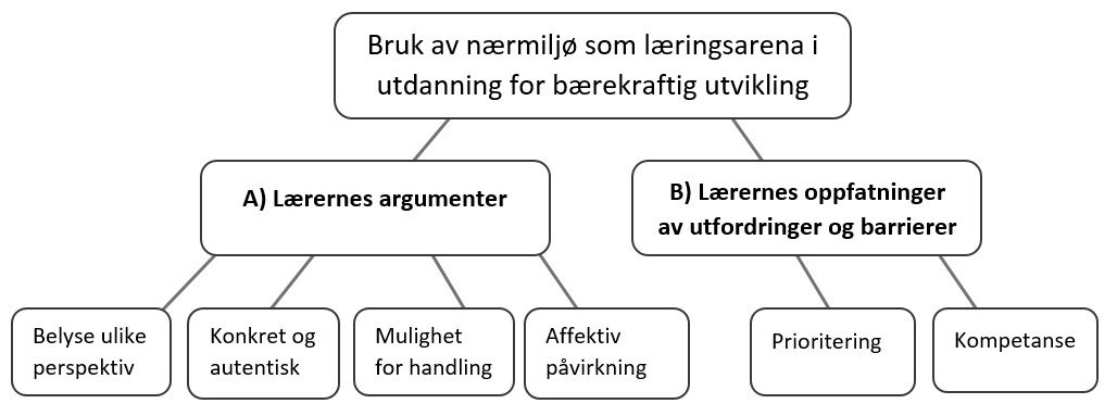 Figur 1. Modell som viser de to hovedretningene A og B, konstruert ved hjelp av sammenhenger mellom innledende koder, fokuserte koder og foreløpige kategorier.