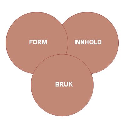 Figur 1: Bloom & Lahey modell for integrasjon av språk komponenter