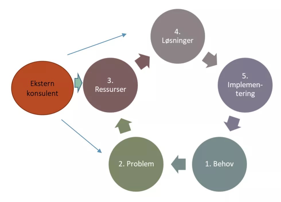 Figur 4. Problemløsningsstrategimodellen (P-S modellen) (Skogen, 2003).