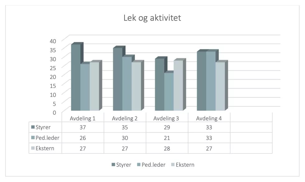 Figur 7. Sammenstilling av resultatene fra samtlige avdelinger på området Lek og aktivitet.
