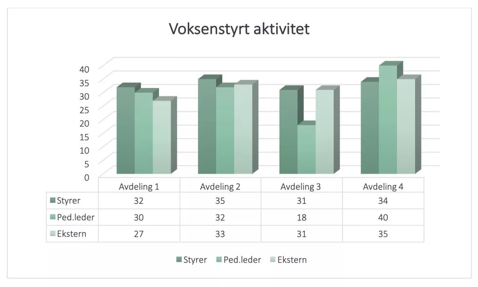 Figur 8. Sammenstilling av resultatene fra samtlige avdelinger på området Voksenstyrt aktivitet