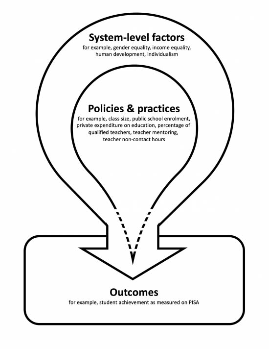 Illustrasjon 2: Slik oppsummerer Campbell grafisk hvordan ulike systemnivå-faktorer virker inn på utdanningspolitikken