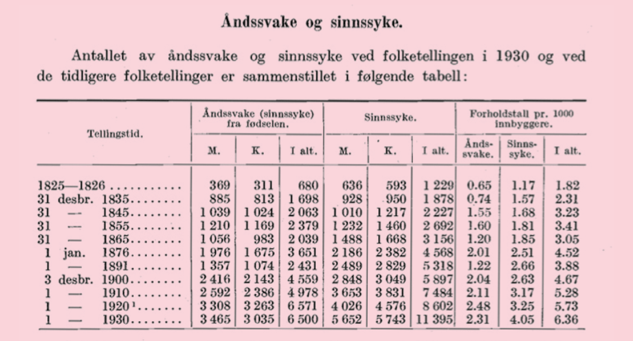 TABELL 1: Antallet åndssvake i norske folketellinger 1825-1930. (Det statistiske Centralbyrå, 1933)