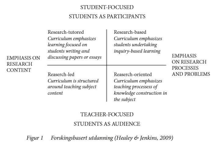  Figur 1 Forskingsbasert utdanning (Healey & Jenkins, 2009)
