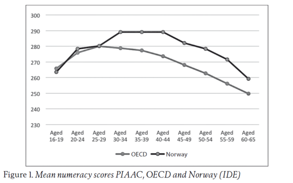 Denne figuren viser gjennomsnittsskåren for numeralitet blant aldersgruppene som deltok i PIAAC. Norge er sammenlignet med gjennomsnittet for OECD. Her ser man at mens de over 30 ligger godt over gjennomsnittet, ligger de under 30 omtrent på samme nivå som snittet i OECD.