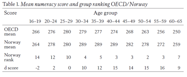Denne tabellen viser gjennomsnittlig poengskår og rangering i PIAAC blant de forskjellige aldersgruppene i OECD og i Norge. Her ser man for eksempel at nordmenn mellom 16 og 19 år ligger på 14. plass i OECD, mens de mellom 50 og 54 ligger helt oppe på 2. plass.