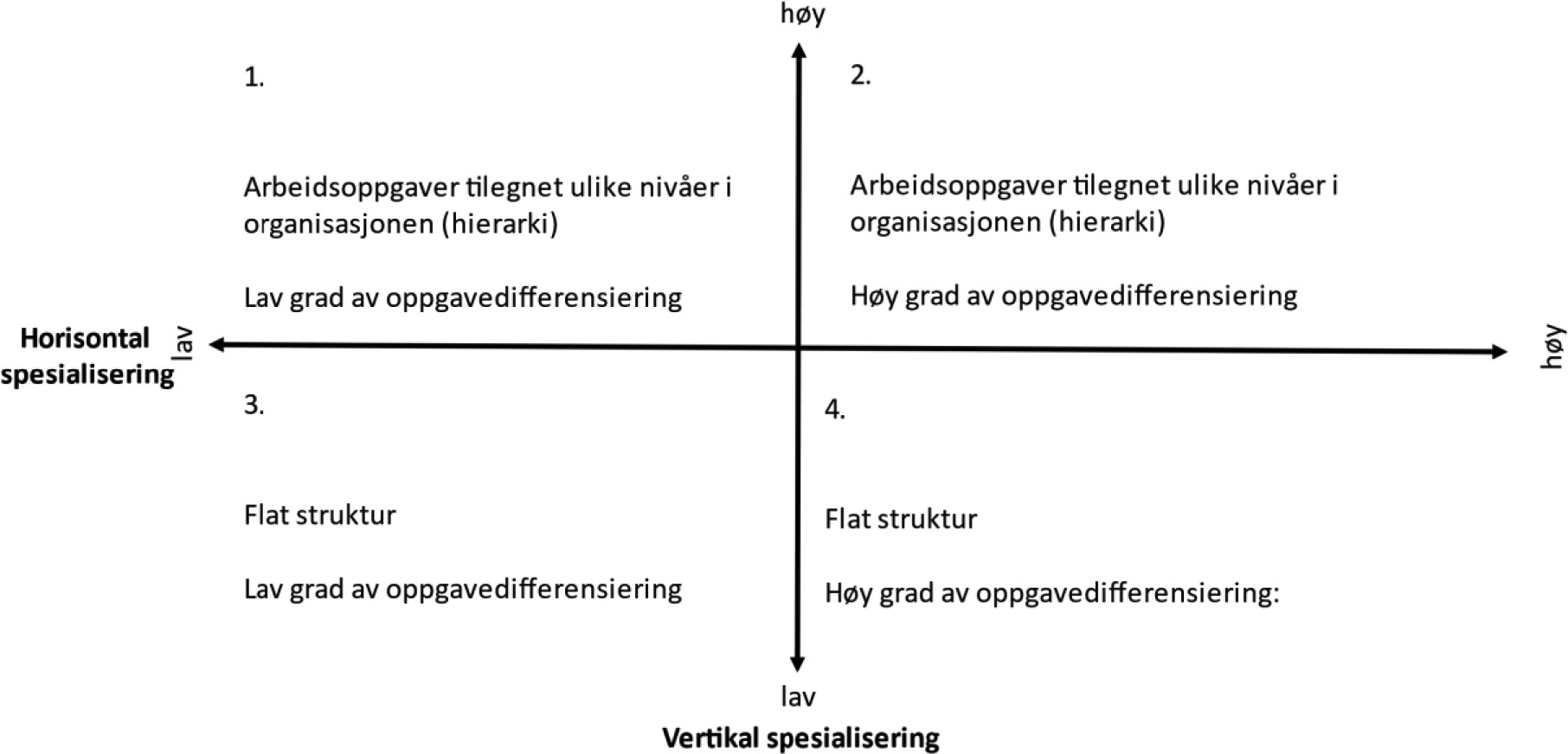 Figur 1. Horisontal og vertikal spesialisering mellom pedagoger