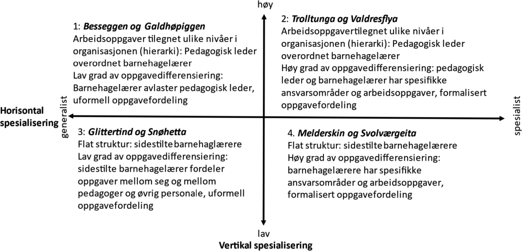 Figur 2. Vertikal og horisontal spesialisering i barnehagene