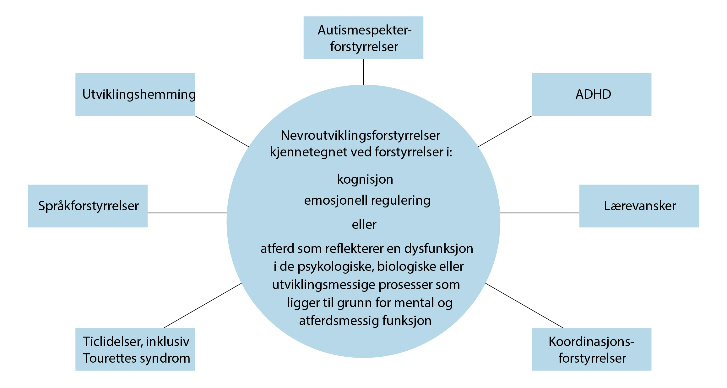 FIGUR 1 Nevroutviklingsforstyrrelser – eksempler på tilstander og felles kjennetegn (WHO, 2022).