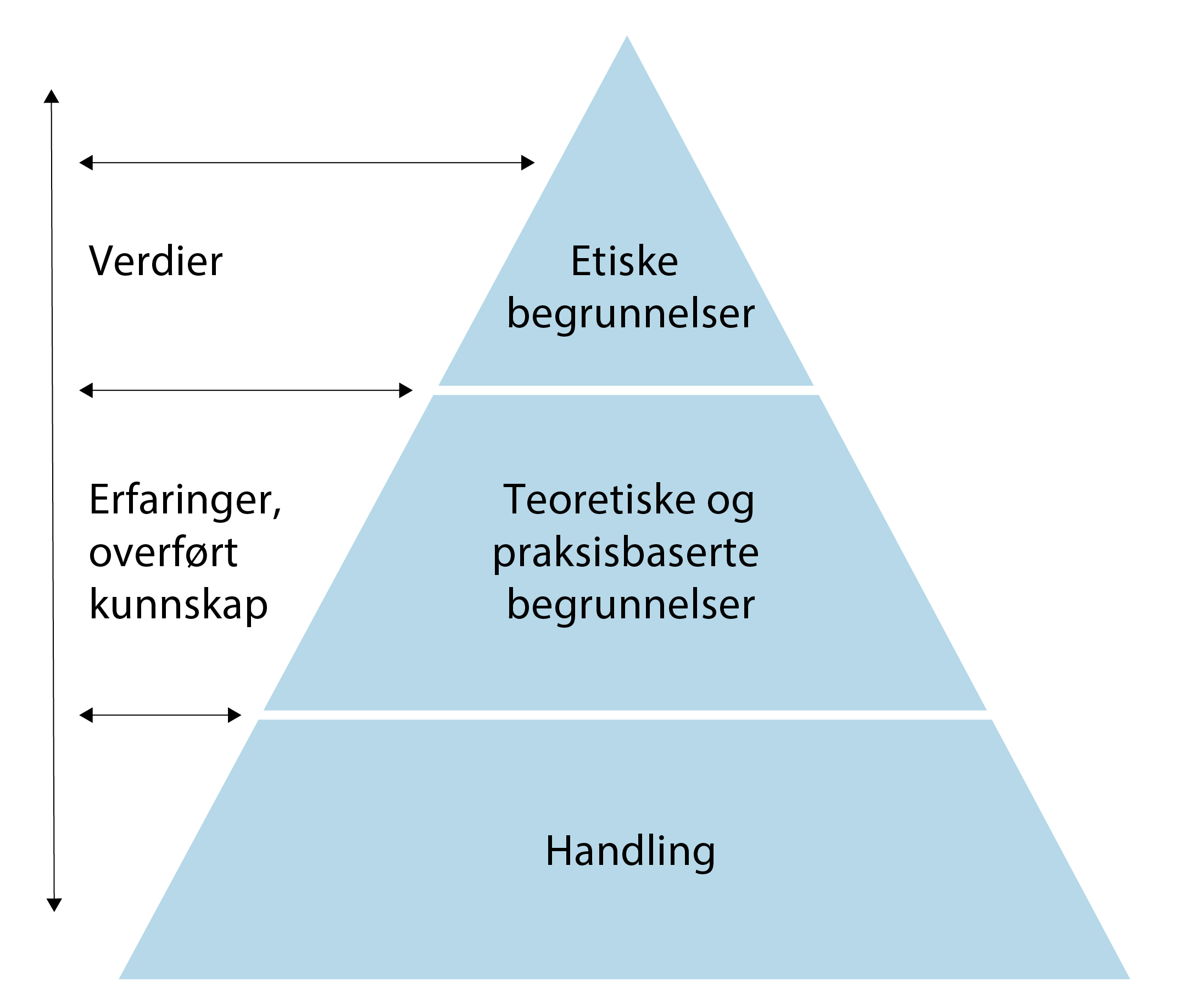 FIGUR 3 Praksistrekanten (etter Handal & Lauvås, 2014).