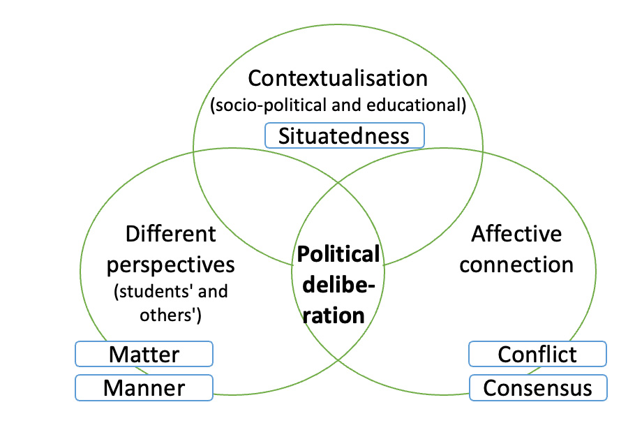 Figure 3. Framework for academic perspective-taking in social science education.