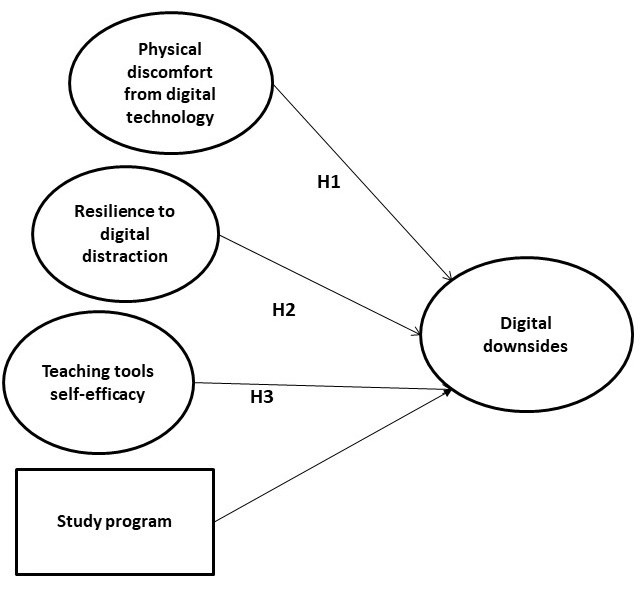 Figure 1. Model illustrating how the variables can explain variation in digital downsides when controlled for the study programme.