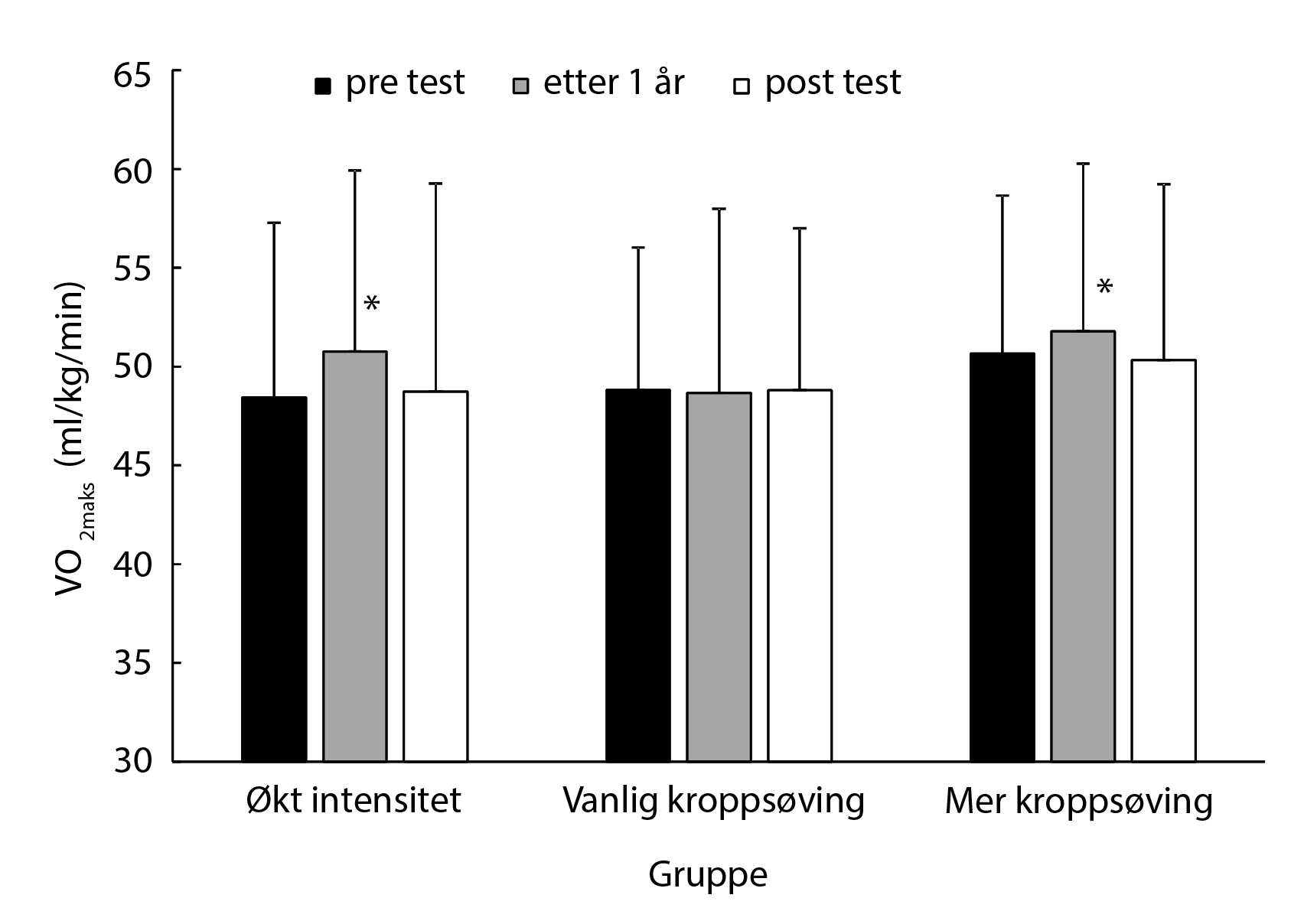 Figur 1. Maksimalt oksygenopptak ved pretest, etter et år og ved posttest etter to år i de tre forskjellige gruppene.