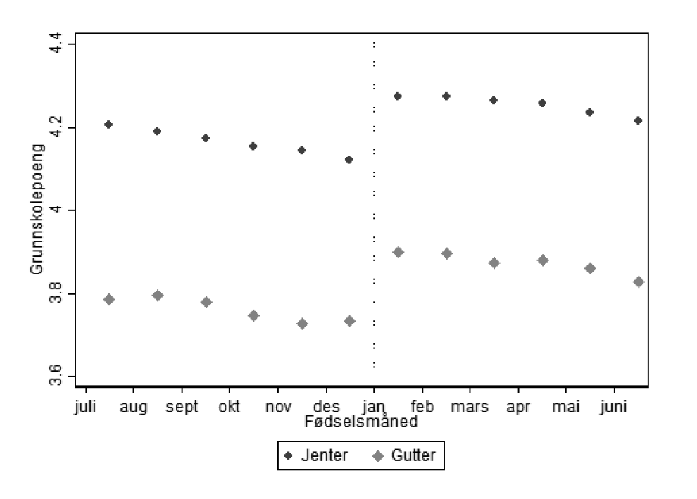 Figur 3. Grunnskolepoeng (gjennomsnitt), etter kjønn og fødselsmåned