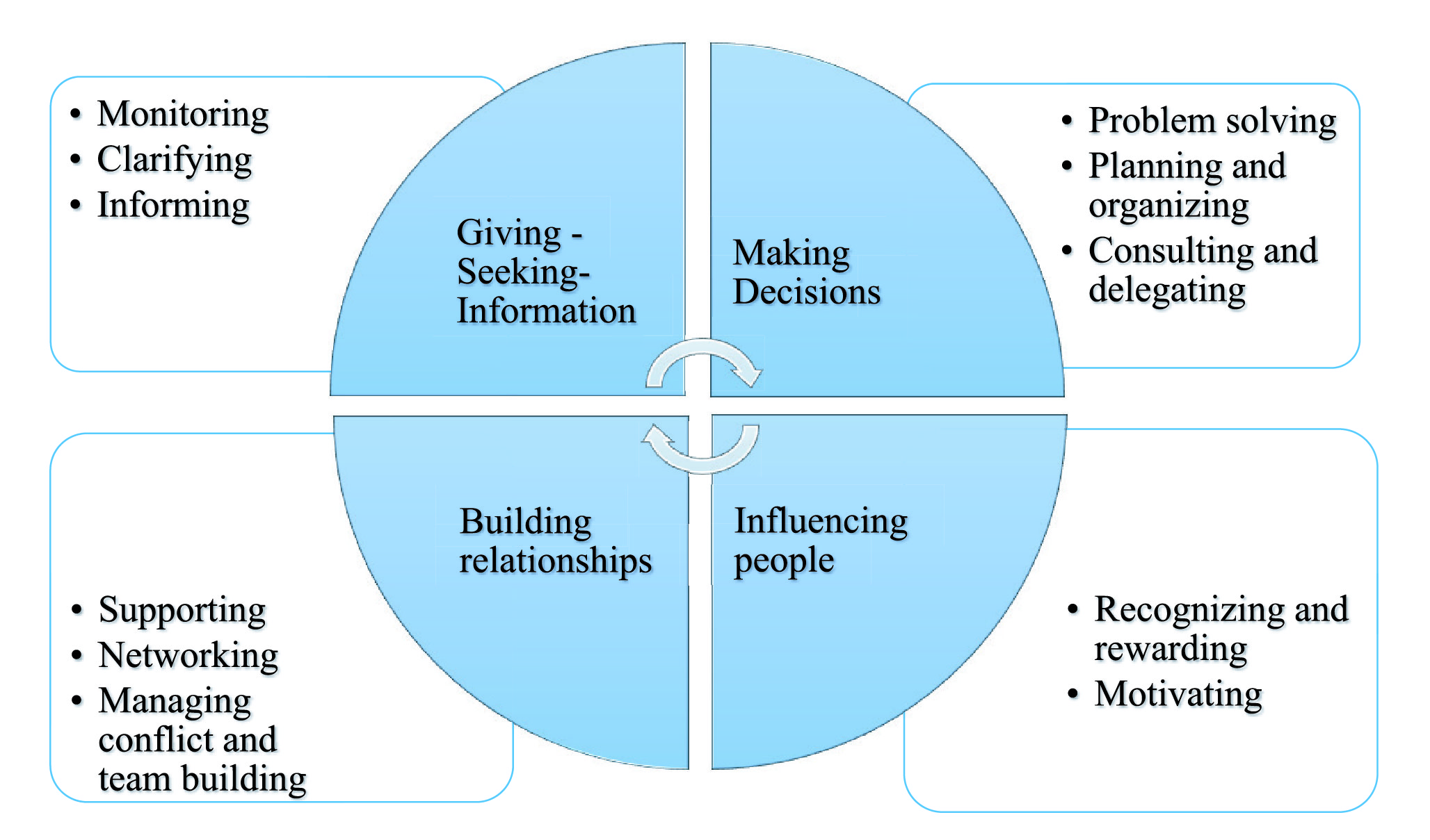 Figure 1. An adapted version of Integrating Taxonomy of Managerial Behaviour (Yukl, 1989, pp. 35, 59–60), describing four categories of leadership behaviours, each exemplified by two or three subcategories.