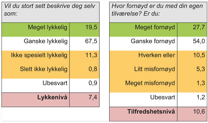 Tabell 1 Indikatorer på opplevd livskvalitet i Norsk Monitor: Lykkefølelse og tilfredshet med tilværelsen. (Prosent. Norsk Monitor 2015–2019)