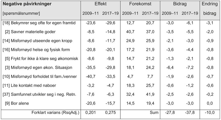 Tabell 5 Ulike forholds betydning for nedgangen i tilfredshetsnivå fra 2009–11 til 2017–19 for personer 15–39 år. (Norsk Monitor. Effekt: mva regresjonsanalyse av prosentovervekt. Forekomst: prosent. Bidrag: effekt*forekomst/100)
