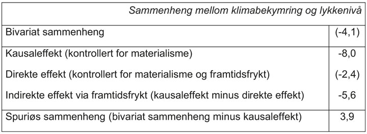 Tabell 7 Dekomponering av sammenhengen mellom klimabekymring og lykkenivå. (Norsk Monitor 2017–19. Aldersgruppen 15–39 år. Prosentovervekt)*