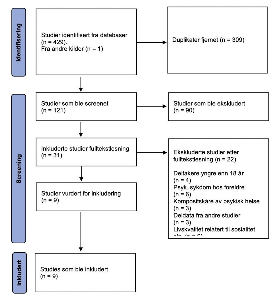Figur 1. Flytdiagram for identifisering, screening og inkludering av studier
