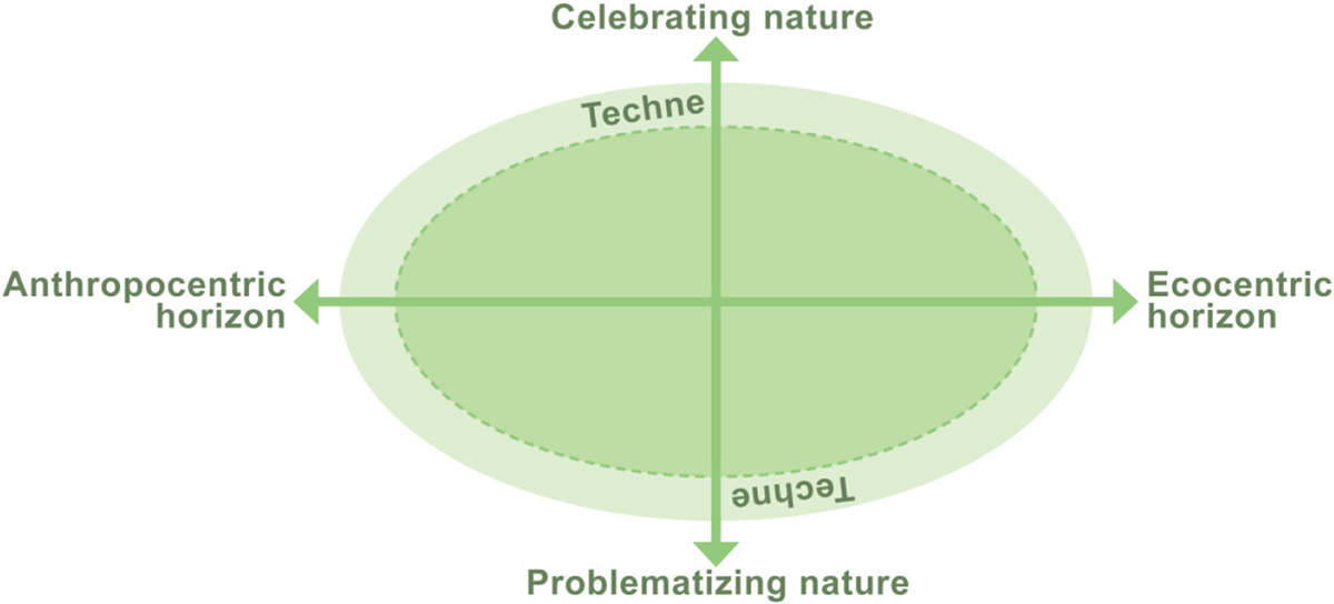 Figure 1. The Nature in Culture Matrix (Goga et al., 2018)