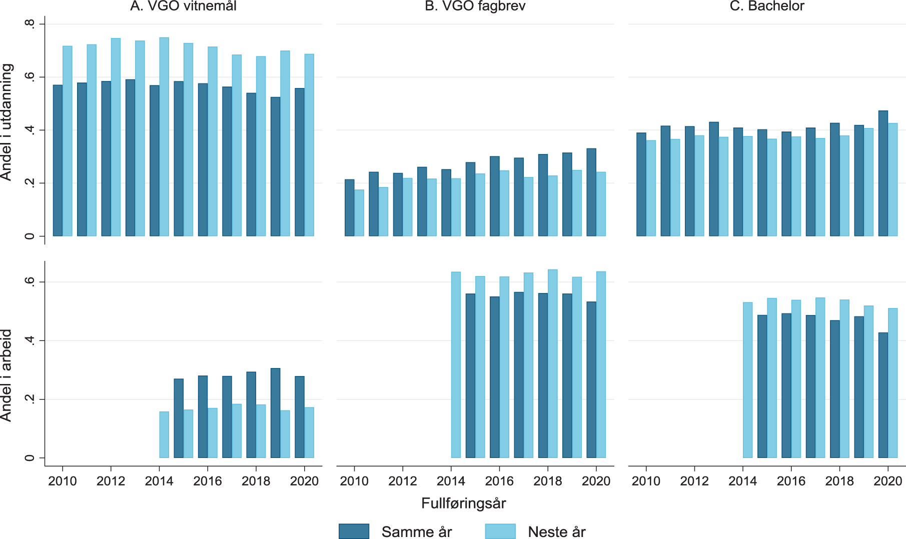 Figur 1. Overgang til utdanning og arbeid for dem som fullførte VGO eller bachelorgrad 2010–2020.