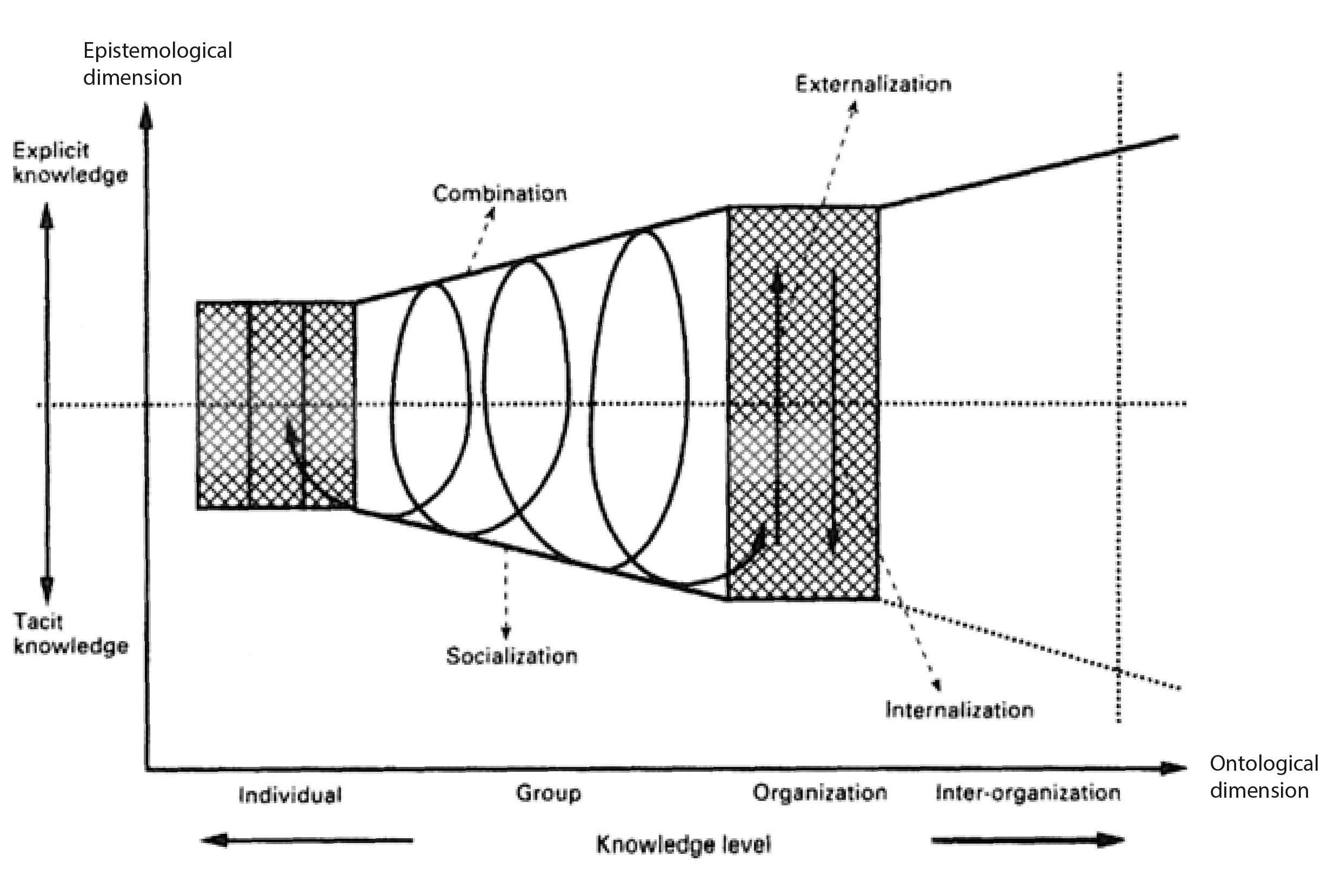 Fig. 1: Kunnskapsutviklingsspiralen fra Nonaka og Takeuchi (1995 s. 73)