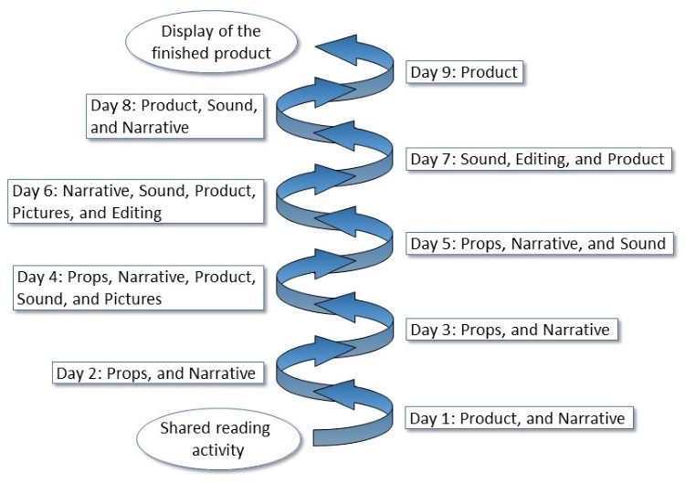 Figure 1 Activities during the process in the case of The Wedding.