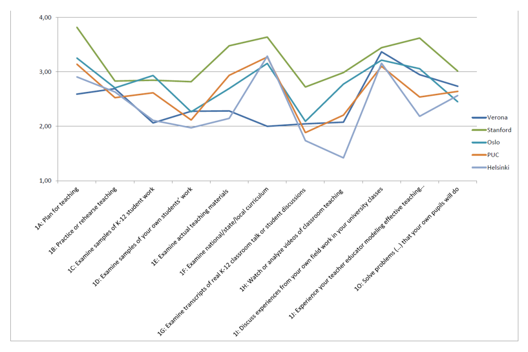 Figure 1. Mean score per item per program