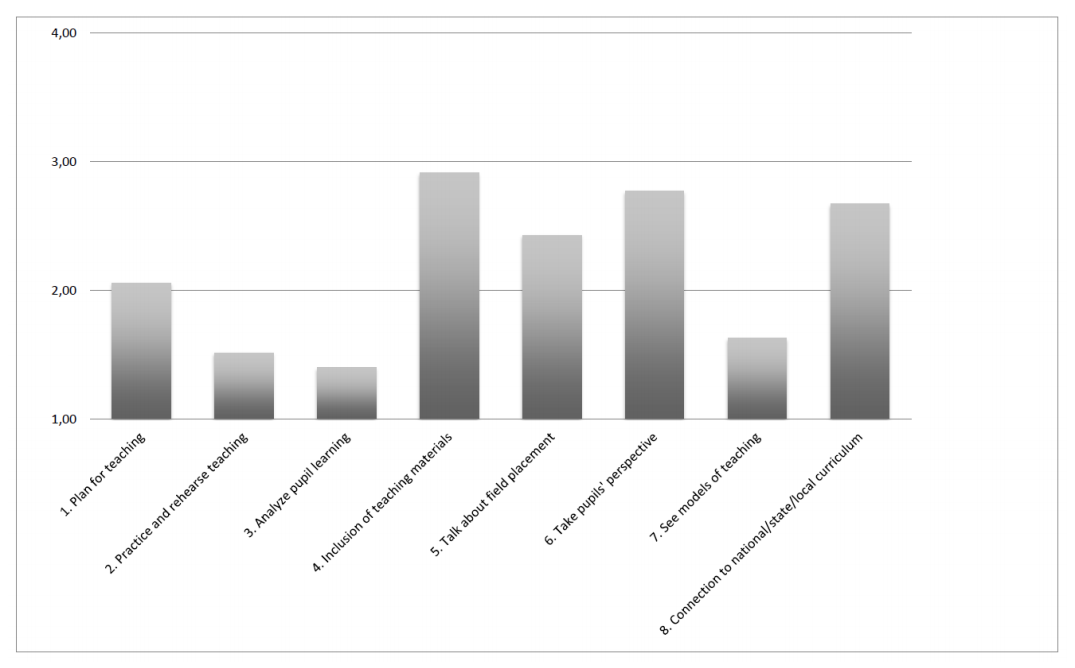 Figure 2. The extensiveness of OEP across all programs, expressed as the mean of scores for each dimension across all observations