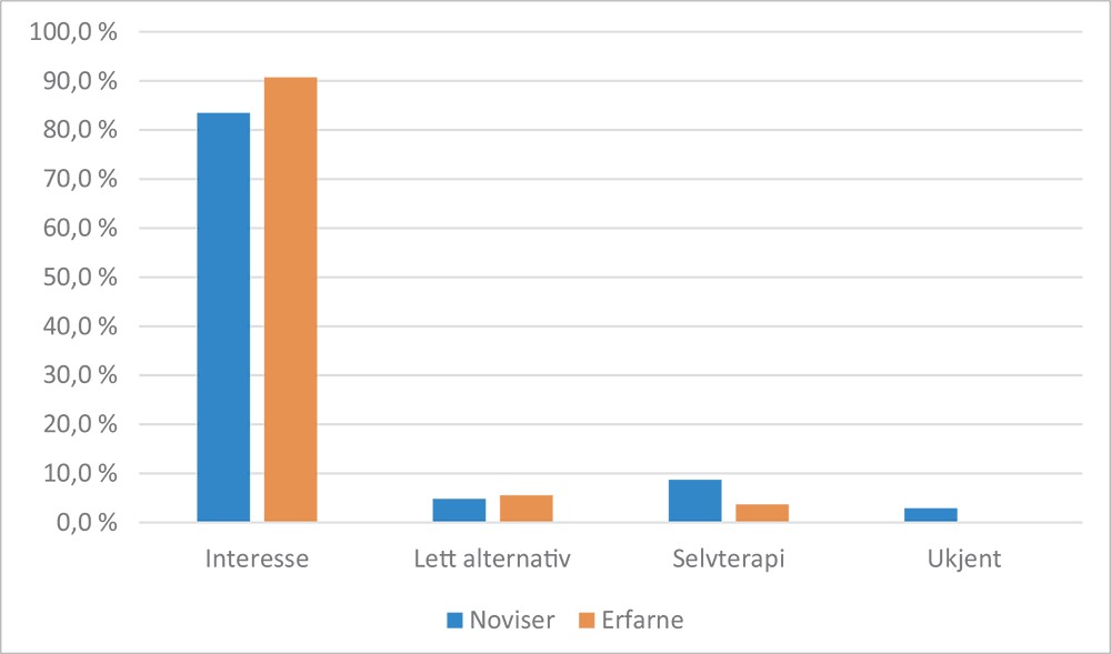 Figur 1. Motivasjon for å velge psykologi oppgitt i prosent for noviser (elever som ikke tidligere har hatt undervisning i faget) og erfarne (elever som har hatt et år undervisning i faget).