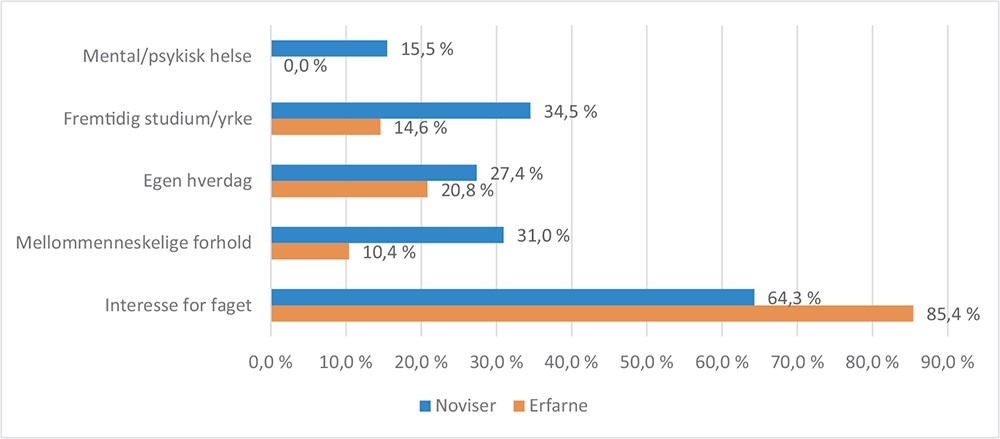 Figur 2. Spesifisering av interesse for psykologifaget angitt som andel av henholdsvis n = 84 noviser og n = 48 erfarne elever.