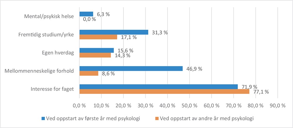 Figur 3. Spesifisering av interesse for psykologifaget av elever som har valgt psykologi som fag to år på rad, n = 31 første år og n = 35 andre år.