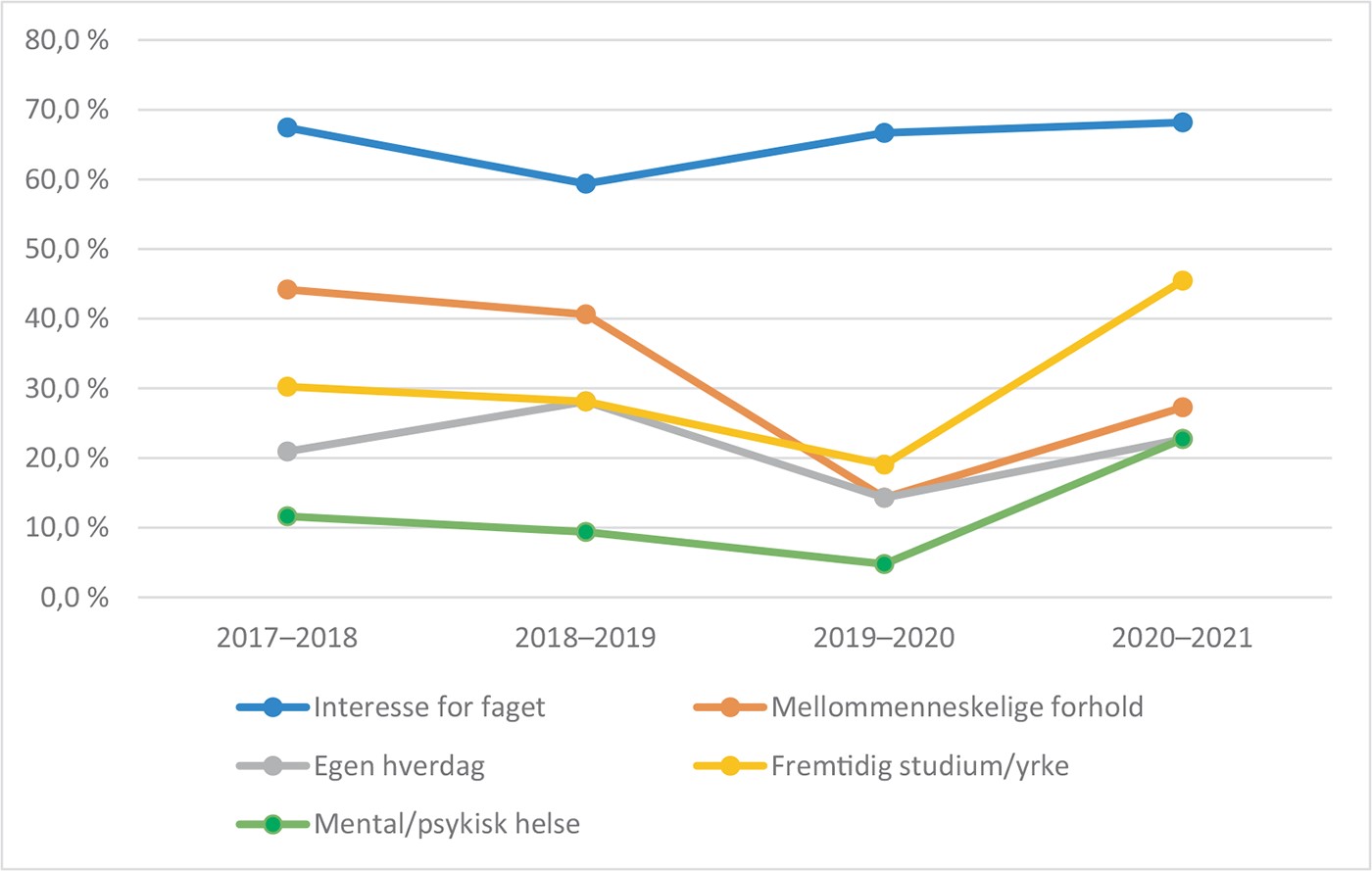 Figur 4. Novisenes interesse for psykologifaget for hvert av skoleårene 2017–2018 (n = 43, 60 prosent avgangselever), 2018–2019 (n = 30, 30 prosent avgangselever), 2019–2020 (n = 21, 33 prosent avgangselever) og skoleåret 2020–2021 (n = 22, 100 prosent avgangselever).