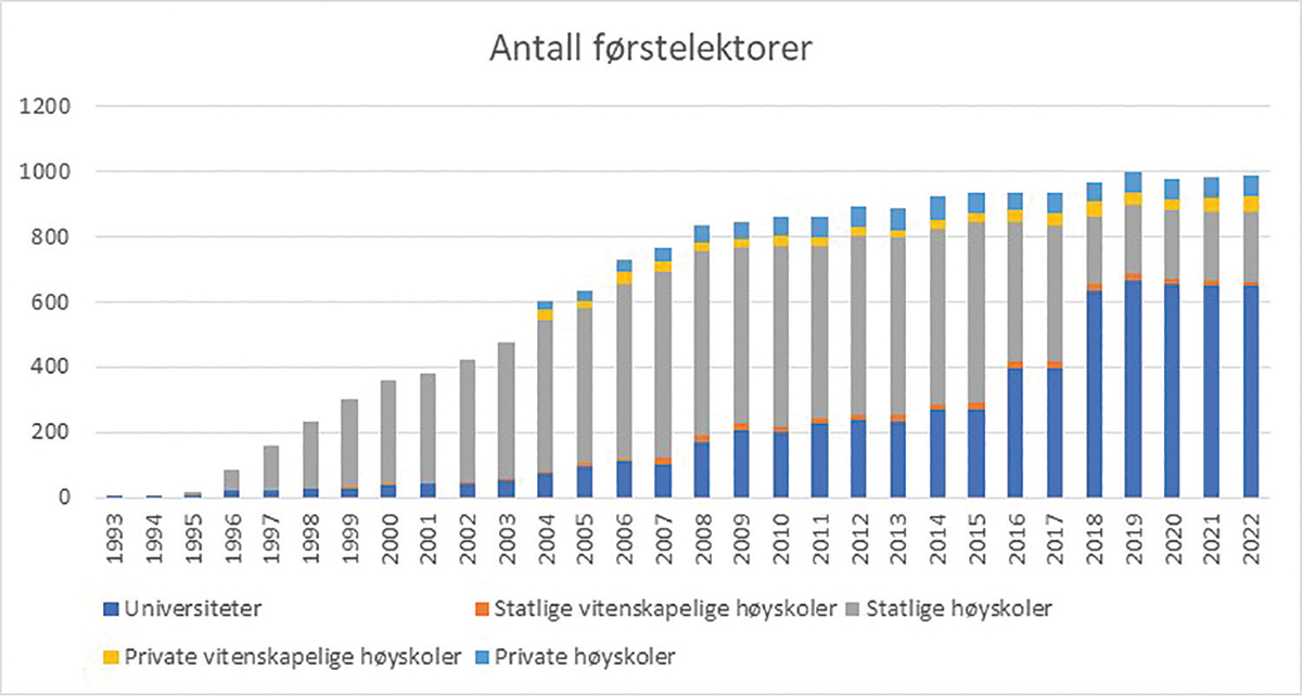 Figur 1. Veksten i antall førstelektorer i sektoren.