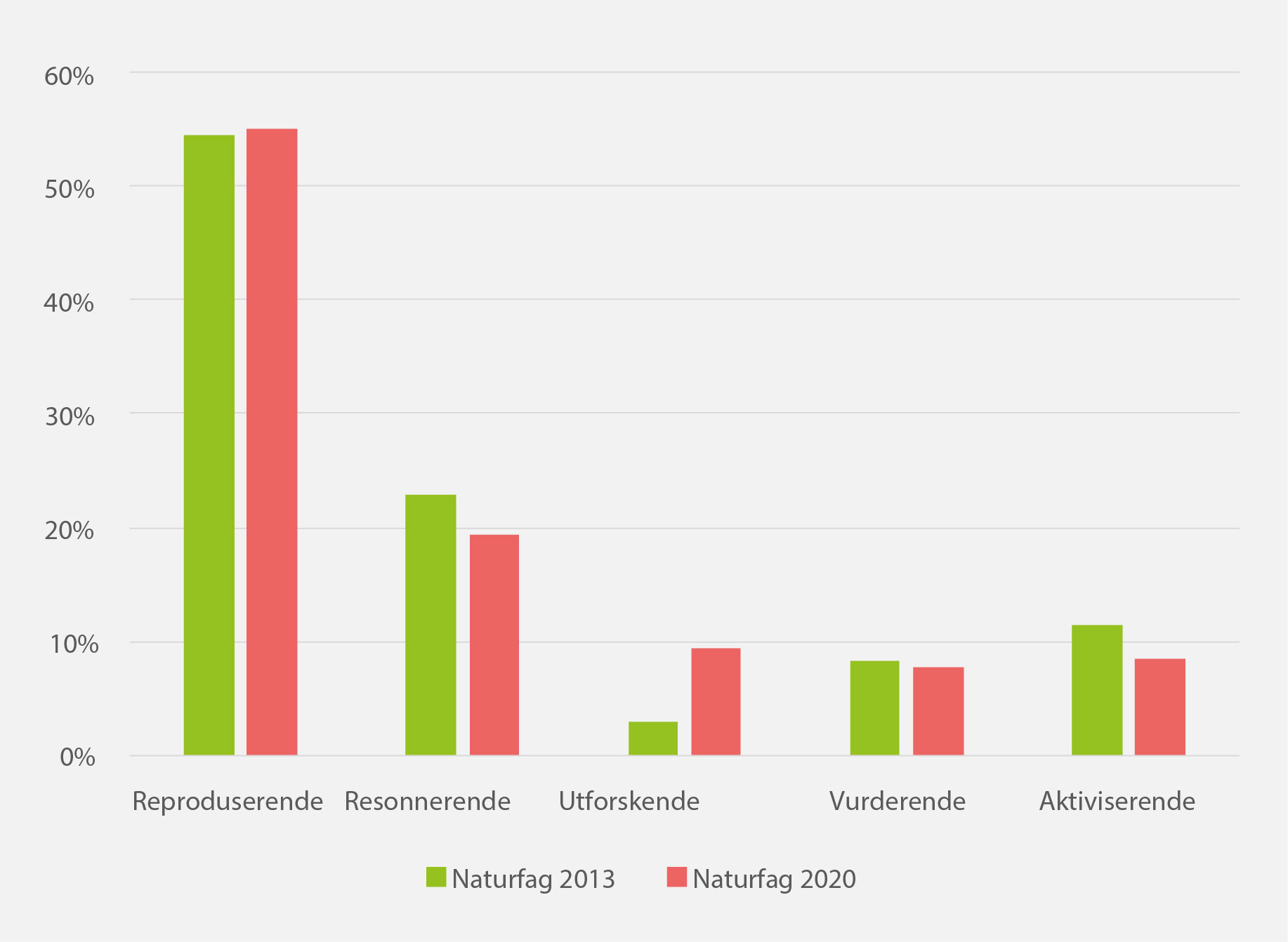 Figur 2. Frekvens på oppgavetyper i lærebøker i naturfag etter 2013- og 2020-læreplanen