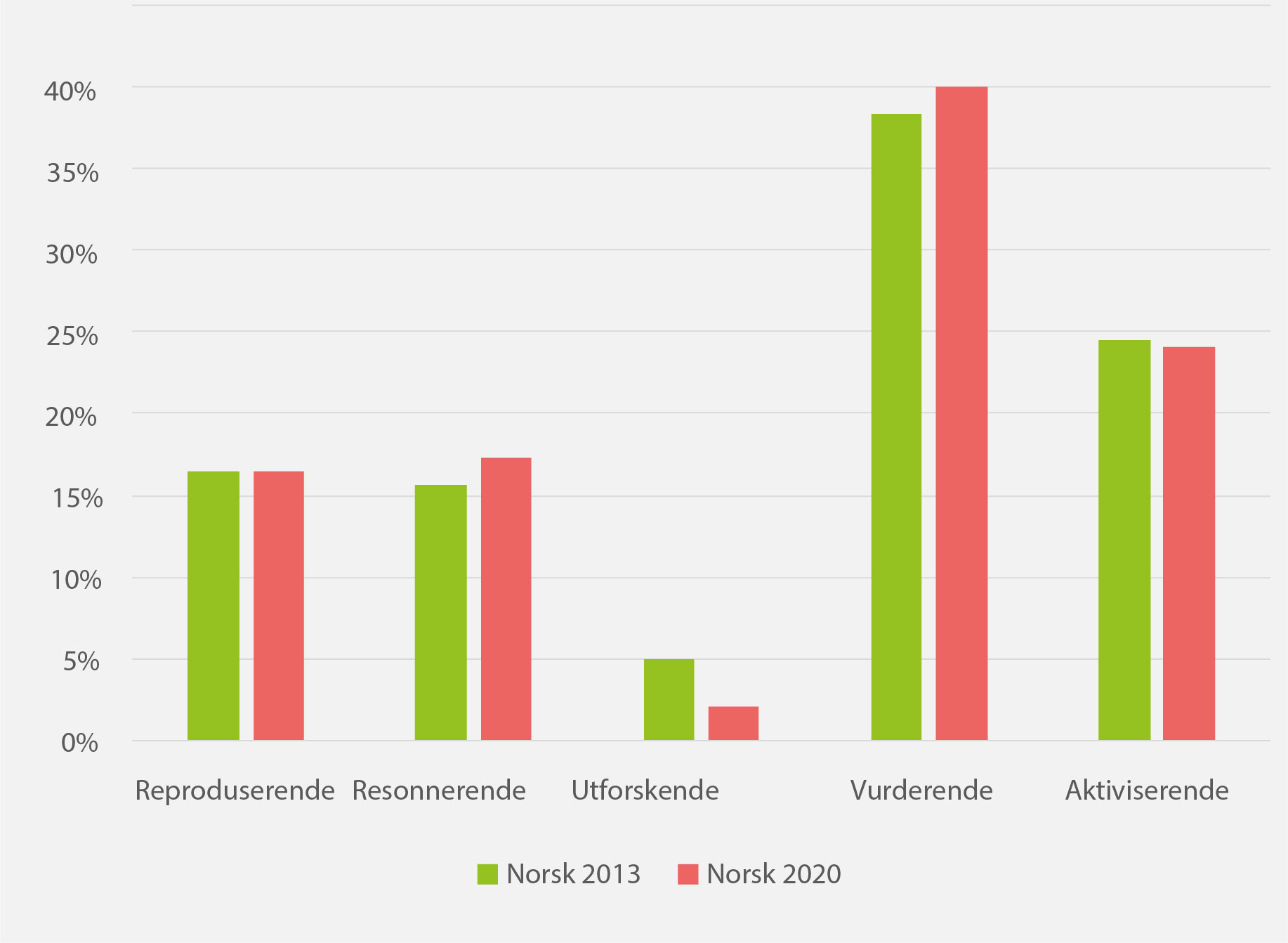 Figur 3. Frekvens av oppgavetyper i lærebøker i norsk etter 2013- og 2020-læreplanen